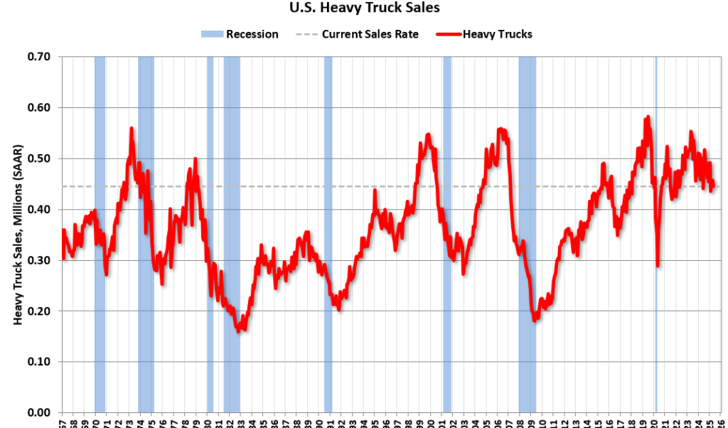 Heavy Truck Sales Down 8% YoY in May