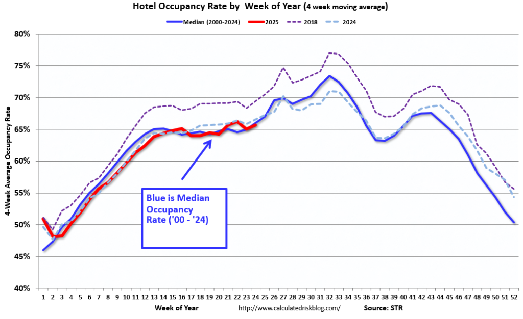 Occupancy Rate Decreased 3.2% Year-over-year