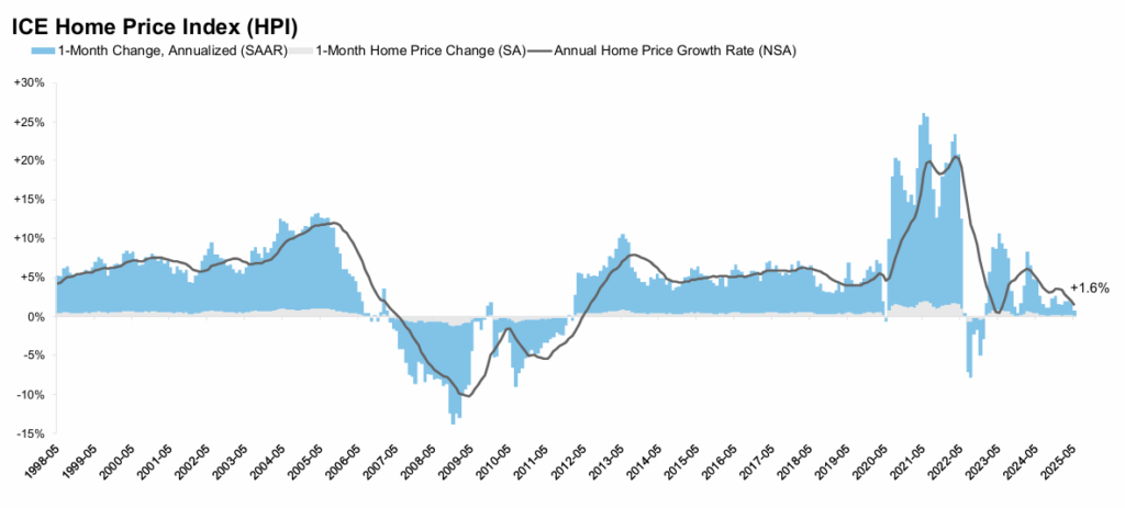 Home Prices Continue to Cool