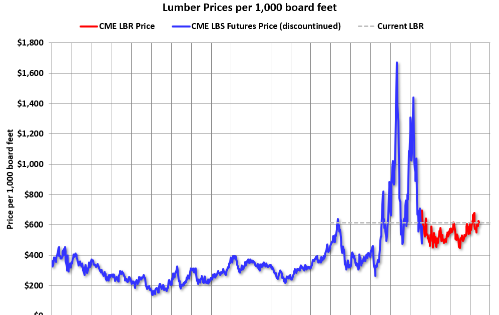 Lumber Prices Up 36% YoY