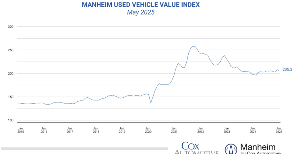 Wholesale Used Car Prices Decreased in May; Up 4% Year-over-year