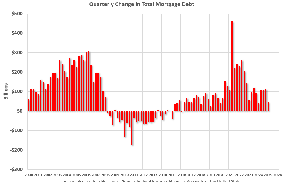 Total Mortgage Equity Withdrawal (MEW) was Negative in Q1