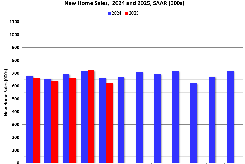 New Home Sales Decrease to 623,000 Annual Rate in May