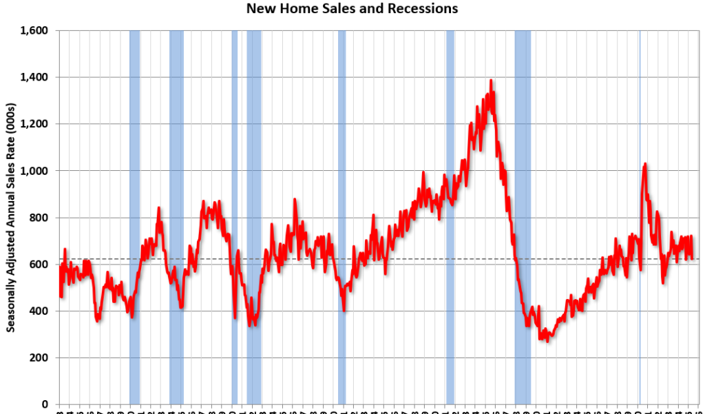 Real Estate Newsletter Articles this Week: New Home Sales Decrease to 623,000 Annual Rate in May