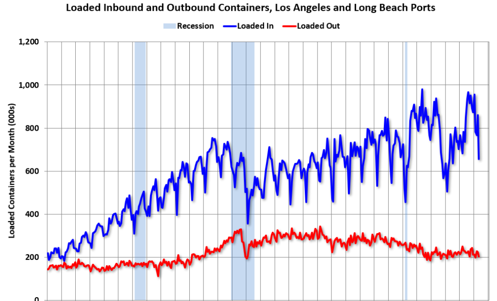 Traffic Down Sharply in May