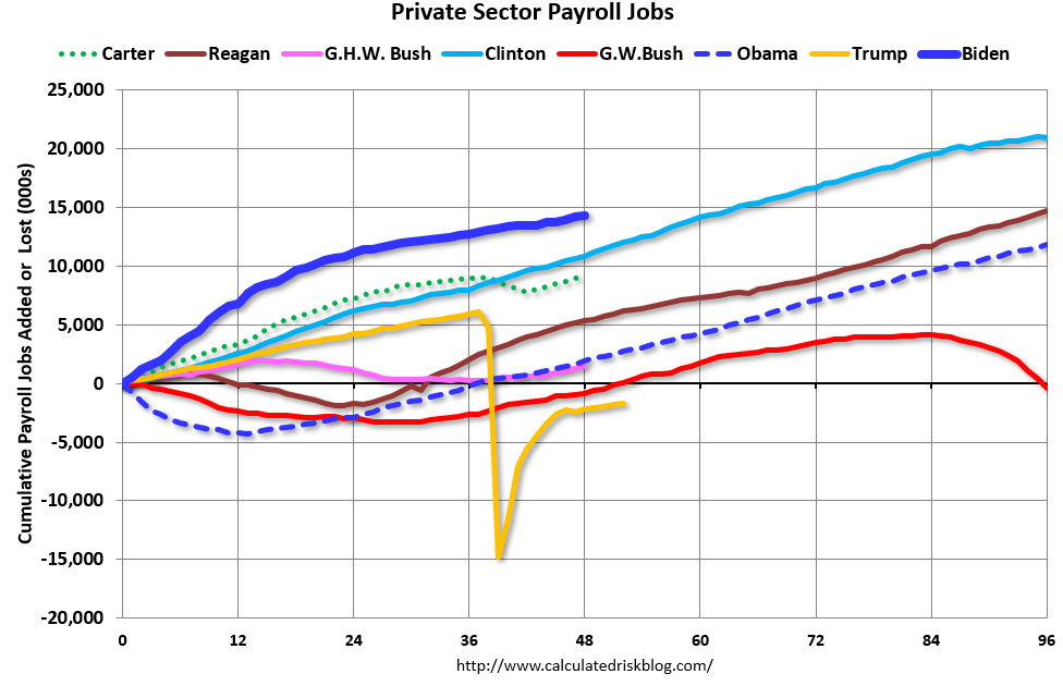 Public and Private Sector Payroll Jobs During Presidential Terms