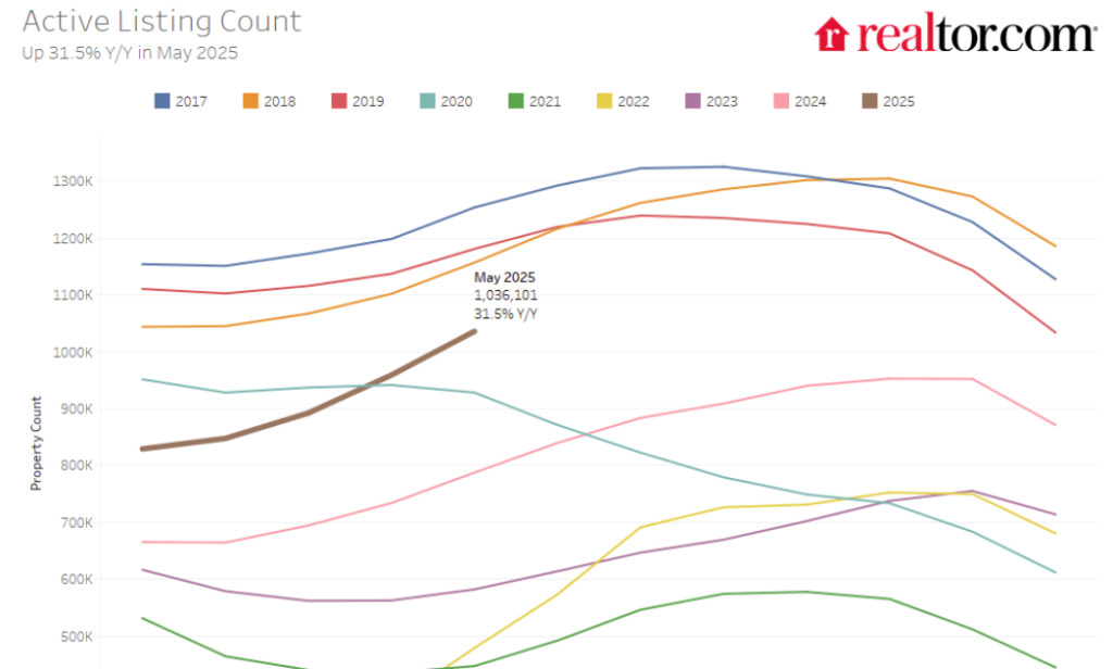 Current State of the Housing Market; Overview for mid-June 2025