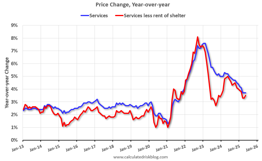 Calculated Risk: YoY Measures of Inflation: Services, Goods and Shelter