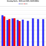 Housing Starts Decreased to 1.256 million Annual Rate in May