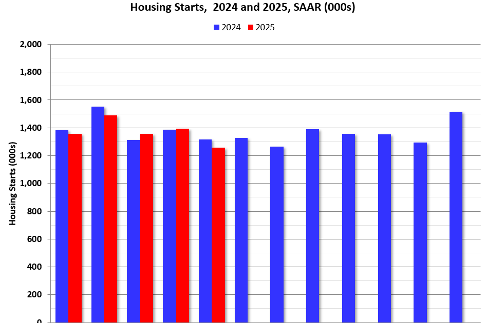 Housing Starts Decreased to 1.256 million Annual Rate in May