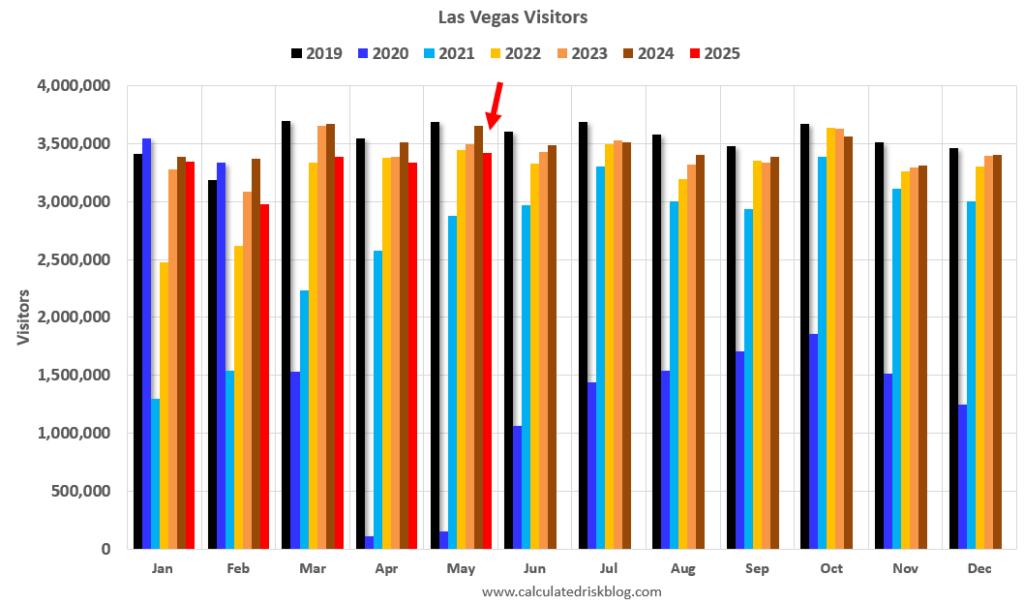 Visitor Traffic Down 6.5% YoY; Convention Traffic up 10.7% YoY