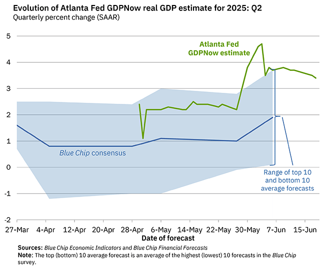 Calculated Risk: Q2 GDP Tracking: Wide Range